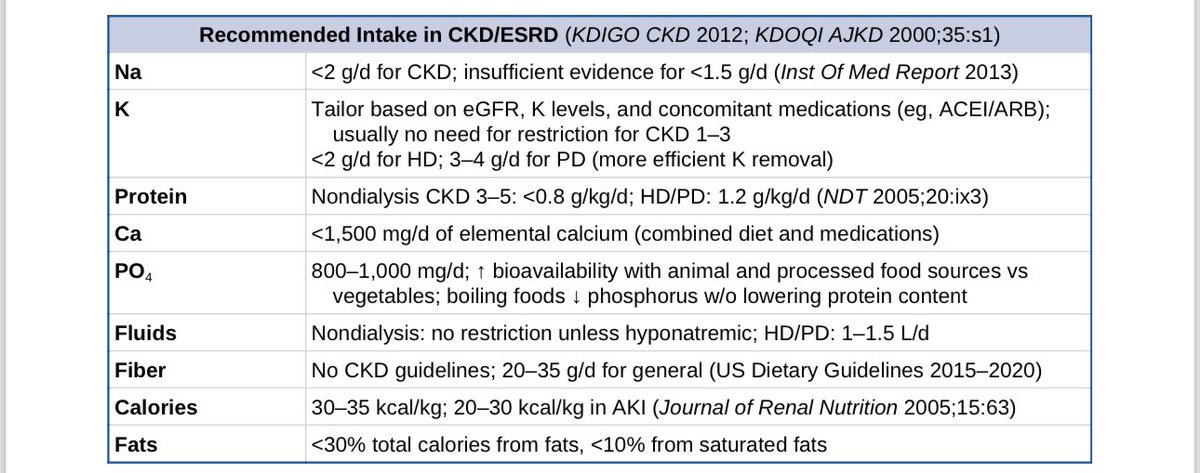 Nutrition Recommendations in CKD/ ESRD according to KDIGO and KDOQI guidelines
