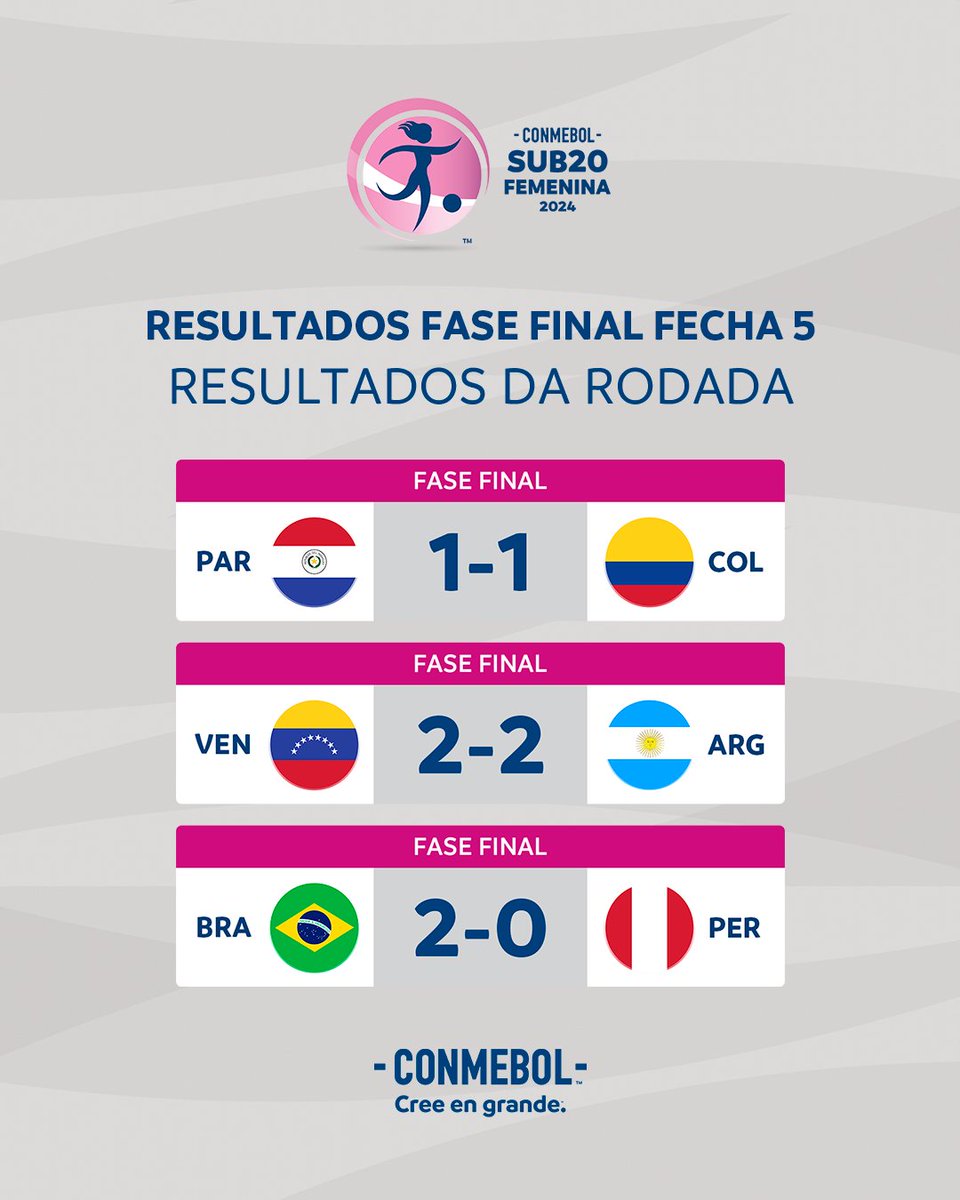 Los resultados de la Fecha 5 de la Fase Final en la CONMEBOL #Sub20Fem. 🤩🔝

Os resultados da Rodada 5 da Fase Final da CONMEBOL #Sub20Fem! 👏⚽

#CreeEnGrande | #AcrediteSempre