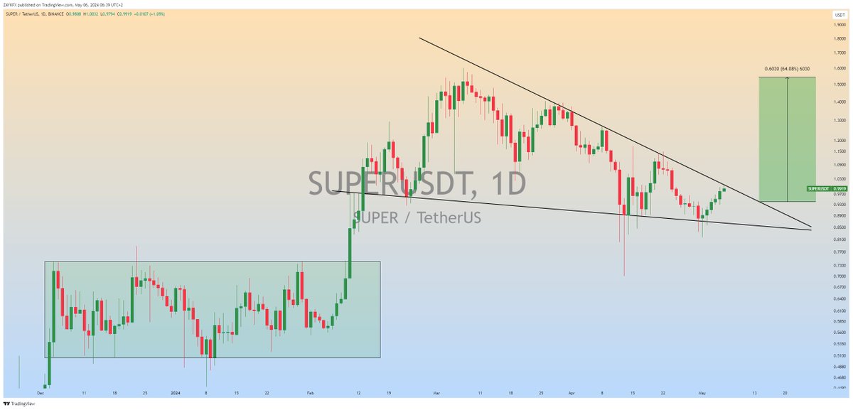 $SUPER is Getting Ready for Massive Bullish Rally📈 #SUPER #USDT #Crypto