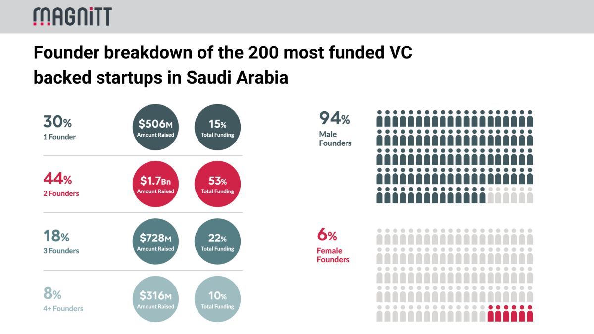 .@getPlaybook acquired Queen Mode. Constructor Capital opens in #UAE. Qatar Central Bank approves first vatch of #BNPL #startups to sandbox. @edfa_pay goes to #Tunisia. @Anghami & @SwvlEgypt announced financials. #Dubai reveals Universal Blueprint for AI. buff.ly/3y4fay0