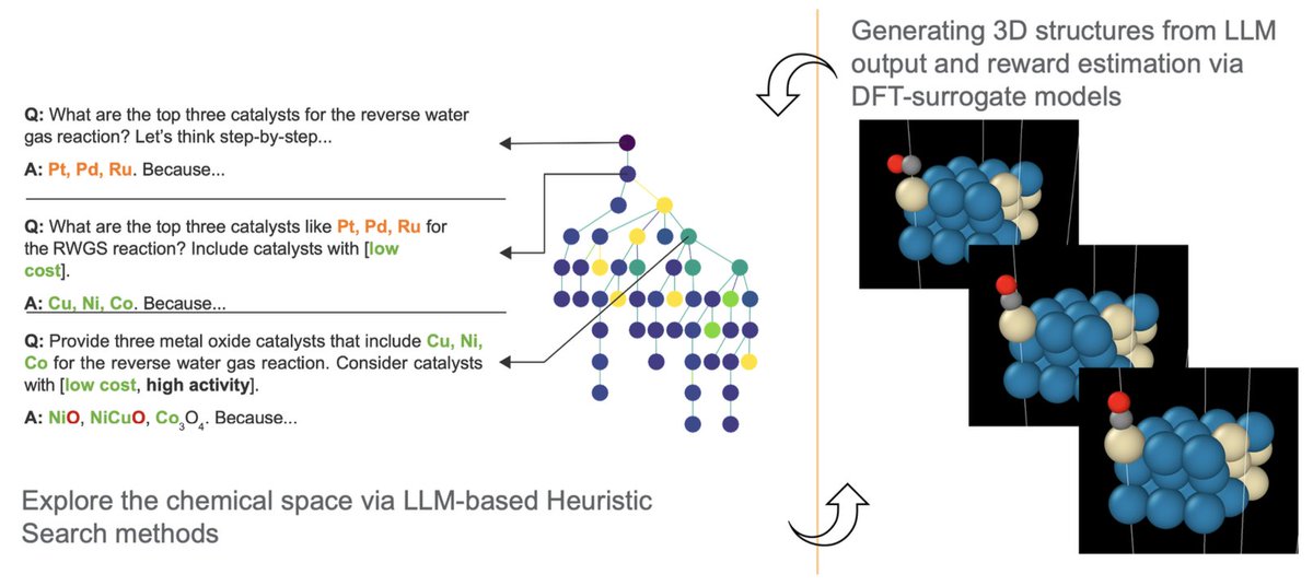 Can you leverage on GPT-4 and build something much better? In this #icml2024 paper by <a href="/PNNLab/">Pacific Northwest National Laboratory</a> <a href="/hengjinlp/">Heng Ji</a> and <a href="/Microsoft/">Microsoft</a> we show just how to do that via automated planning and heuristic search guided by quantum chemical feedback. arxiv.org/abs/2402.10980