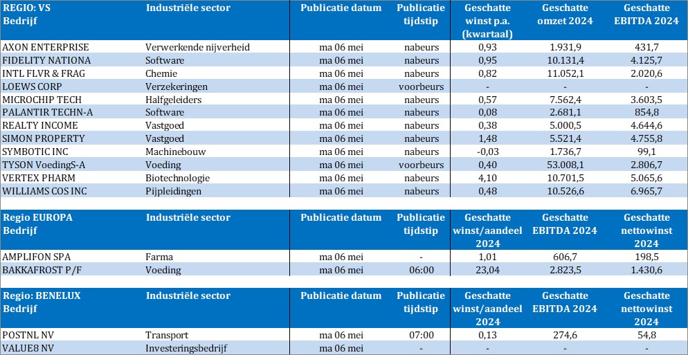 Bedrijfsresultaten

#AxonEnterprise
#Fidelity
#InternationalFlavour&Fragrances
#Microchip
#Palantir
#RealtyIncome
#SimonProperty
#Symbotic
#TysonFoods
#VertexPharma
#WilliamsCos
#Amplifon
#Bakkafrost
#PostNL
#Value8

etc
⬇️