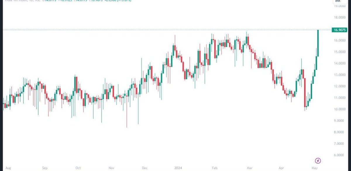 INDIA VIX  is going to Breakout.

Kash India Vix bi buy kr pate..🙃

How much % your portfolio down today ?

#Psu #stockmarketcrash