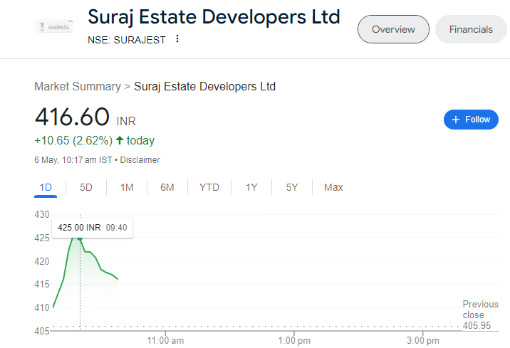 #SURAJEST 
Suraj Estate Developers Ltd

346 to 426 today's high 👌🚀

#StockMarket