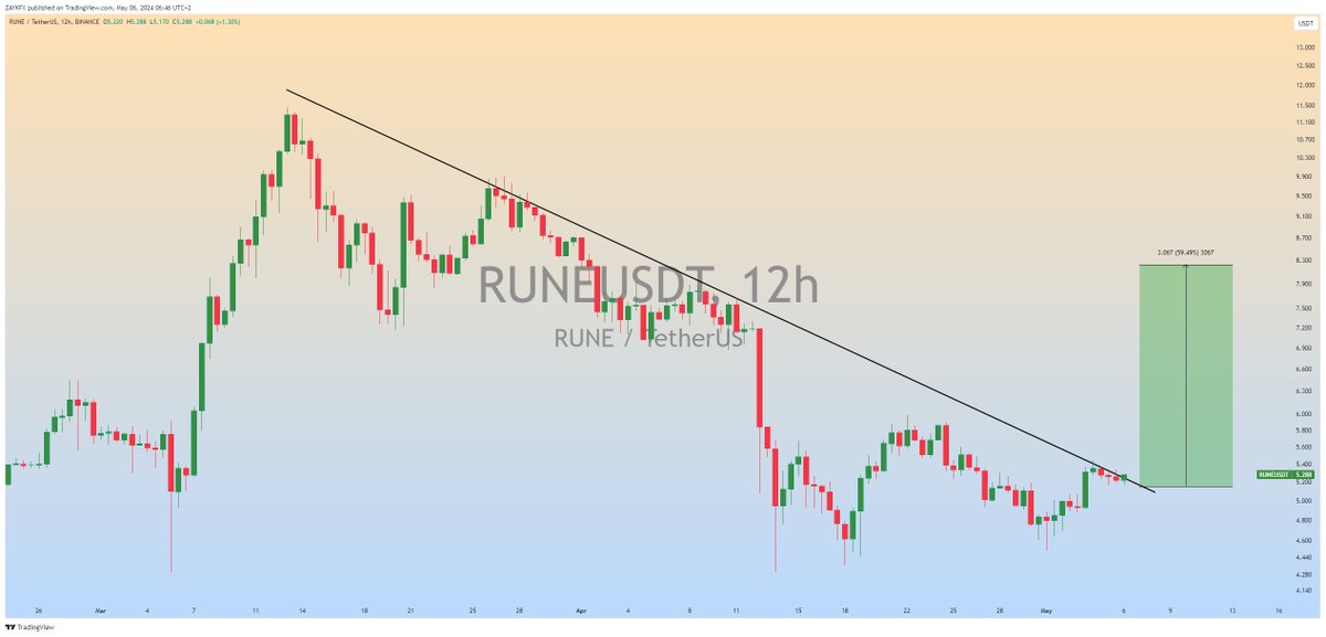 $RUNE is Trying to Break the Major Trend Line in 12h Timeframe.. In Case of Upside Breakout Expecting Massive Bullish Wave📈 #RUNEUSDT #RUNE #Crypto