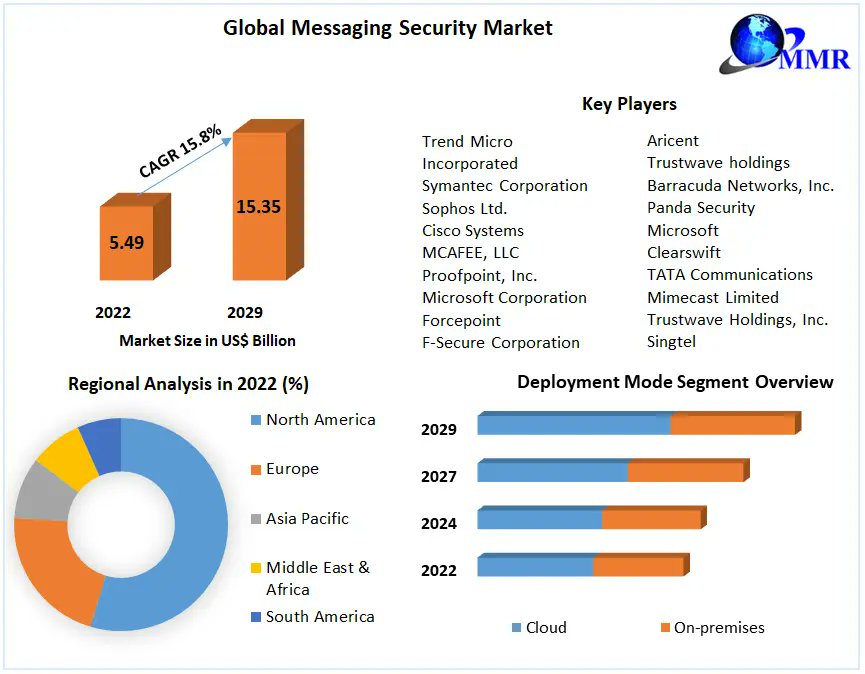 supriya_chobe's tweet image. &quot;The #messaging security market stands as a fortress against digital threats, safeguarding communications with advanced encryption and threat detection. 💻🔒 

𝐓𝐨 𝐆𝐞𝐭 𝐌𝐨𝐫𝐞:rb.gy/djutkz

#CyberSecurity #MessagingSecurity #ProtectYourData&quot;