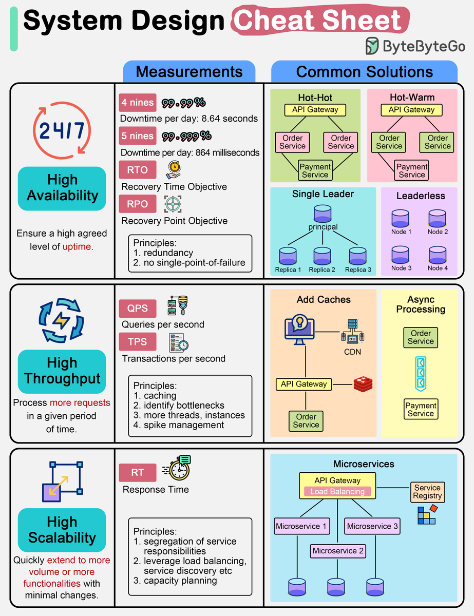 sahnlam's tweet photo. Ever wonder what it means when your manager asks you to design for "high availability," "high scalability," or "high throughput"? Let me break it down in simple terms.

𝗛𝗶𝗴𝗵 𝗔𝘃𝗮𝗶𝗹𝗮𝗯𝗶𝗹𝗶𝘁𝘆 - 𝗞𝗲𝗲𝗽𝗶𝗻𝗴 𝘁𝗵𝗲 𝗦𝗲𝗿𝘃𝗶𝗰𝗲 𝗨𝗽 𝗮𝗻𝗱 𝗥𝘂𝗻𝗻𝗶𝗻𝗴

This refers to maximizing uptime of a service, usually targeting 99.9% availability or higher. Each additional nine usually means an exponential increase in complexity. To achieve this, we build in redundancy at multiple levels, with failover systems ready to step in if the main system crashes.

𝗛𝗶𝗴𝗵 𝗧𝗵𝗿𝗼𝘂𝗴𝗵𝗽𝘂𝘁 - 𝗛𝗮𝗻𝗱𝗹𝗶𝗻𝗴 𝗛𝗲𝗮𝘃𝘆 𝗟𝗼𝗮𝗱

Throughput refers to the number of requests a system can handle per second, measured in transactions per second (TPS) or queries per second (QPS). Common techniques include adding caches, tweaking thread usage, optimizing bottlenecks, and enabling asynchronous processing to handle more simultaneous requests.

𝗛𝗶𝗴𝗵 𝗦𝗰𝗮𝗹𝗮𝗯𝗶𝗹𝗶𝘁𝘆 - 𝗚𝗿𝗼𝘄𝗶𝗻𝗴 𝗖𝗮𝗽𝗮𝗰𝗶𝘁𝘆

Scalability means a system can expand its workload capacity as needed. To scale out horizontally, it’s common to break services into independent modules or microservices. Leveraging load balancers and service registries enables seamlessly routing requests to new resources.

Over to you: What stories do you have tackling these in system design?

–
Subscribe to our weekly newsletter to get a Free System Design PDF (158 pages): https://t.co/kNfv0DVDdf