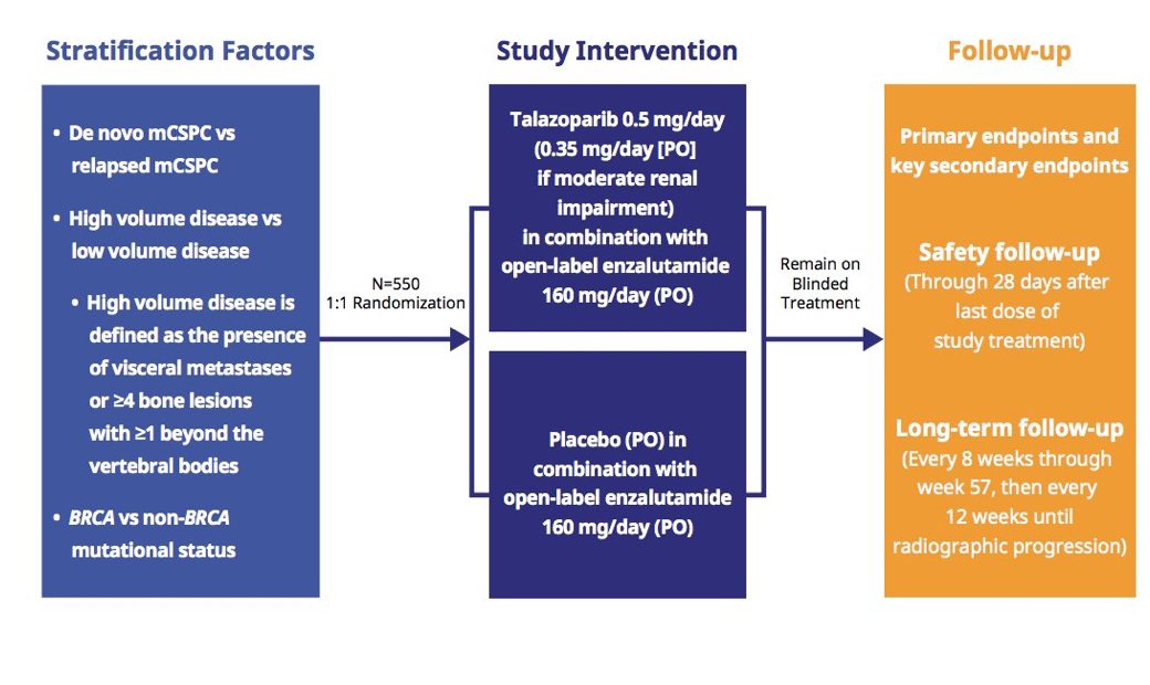 TALAPRO-3, AMPLITUDE, and ZZ-first are trying to dillucidate PARPi+NHA role in mHSPC setting. Now, new drugs joining: Saruparib (PARP-1 inhibitor) in the EvoPARP-Prostate01 trial.