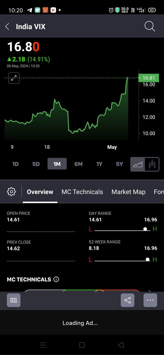 IndiaVix, #06May24👇

Up by +15% today.

It is up by +65% in D last 15 Days after #22Apr24, from D levels of 10+ to 16.96.
 
Gud show by #Vix

#MaRketsWidKONNECTORS
👇