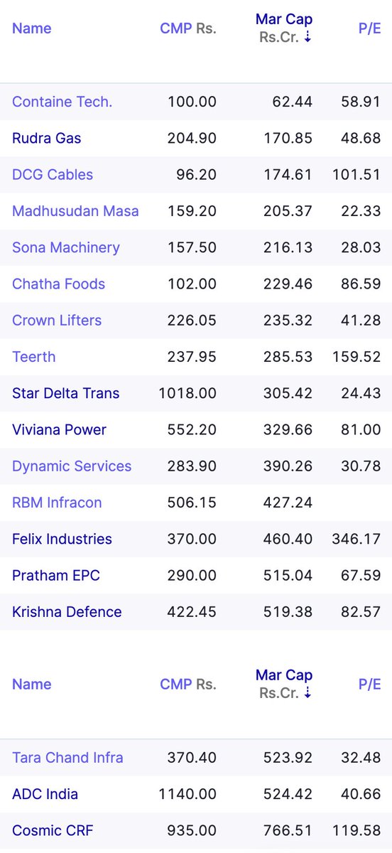 RoshanStocks's tweet image. Stocks that show potential for growth and have a market capitalization of less than 1000Cr.

DYDD

#Containe
#RudraGas 
#dcgcables
#madhusudanmasala 
#sonamachinery
#chathafoods
#teerthgopicon
#stardeltatransformers
#vivianapower
#dynamicservices
#RBMinfracon
#Felix…
