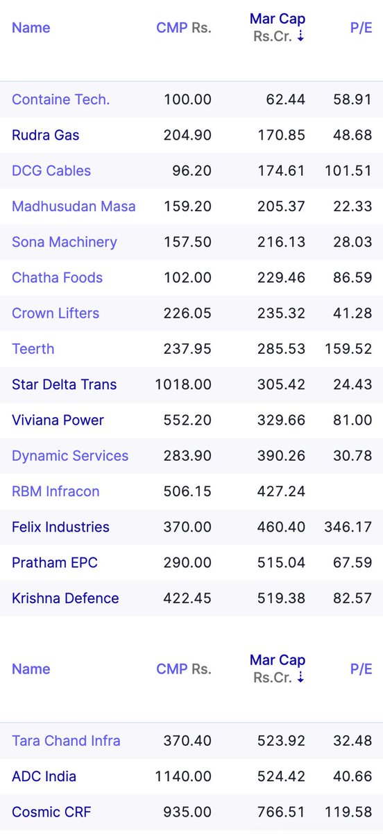 Stocks that show potential for growth and have a market capitalization of less than 1000Cr.

DYDD

#Containe
#RudraGas 
#dcgcables
#madhusudanmasala 
#sonamachinery
#chathafoods
#teerthgopicon
#stardeltatransformers
#vivianapower
#dynamicservices
#RBMinfracon
#Felix