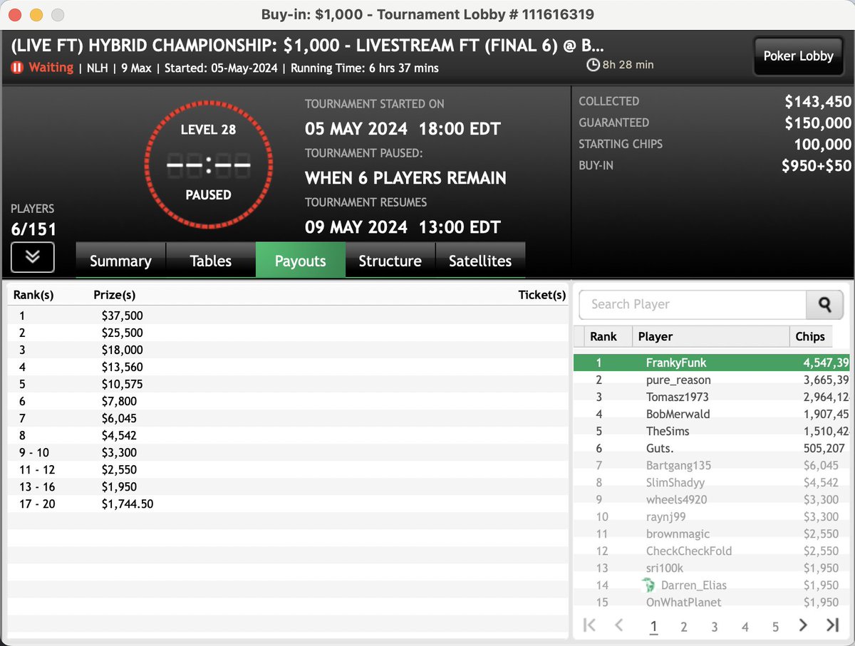 Made the @BetMGMPoker @BorgataPoker Hybrid FT coming in 4/6.  $7,800 locked up and $37,500 and the 🏆for 1st.  Looking forward to batting it out on the live stream on Thursday.