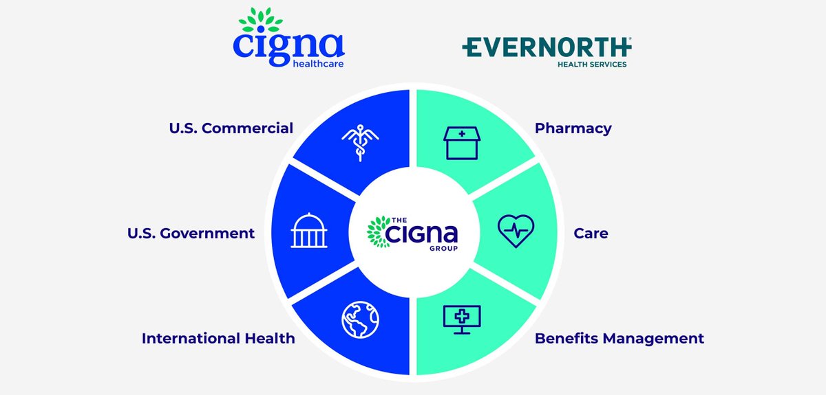 Dagens aktie er Cigna Corporation $CI ----------------------------------------------- Cigna Corporation er en amerikansk multinational sundheds- og forsikringskoncern der består af 2 store platforme - Evernorth og Cigna Healthcare.  Evernorth står for 60% af indtjeningen som igen…