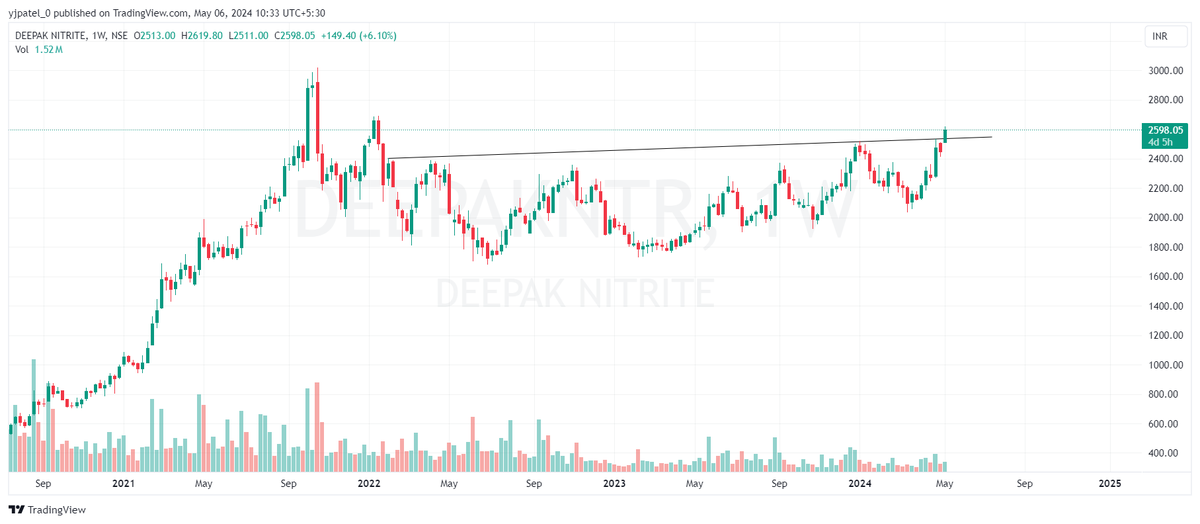 Deepak nitrite up by 6%.
will new relly start in this stock.
Let's see...
#deepakntr
#StockMarketindia