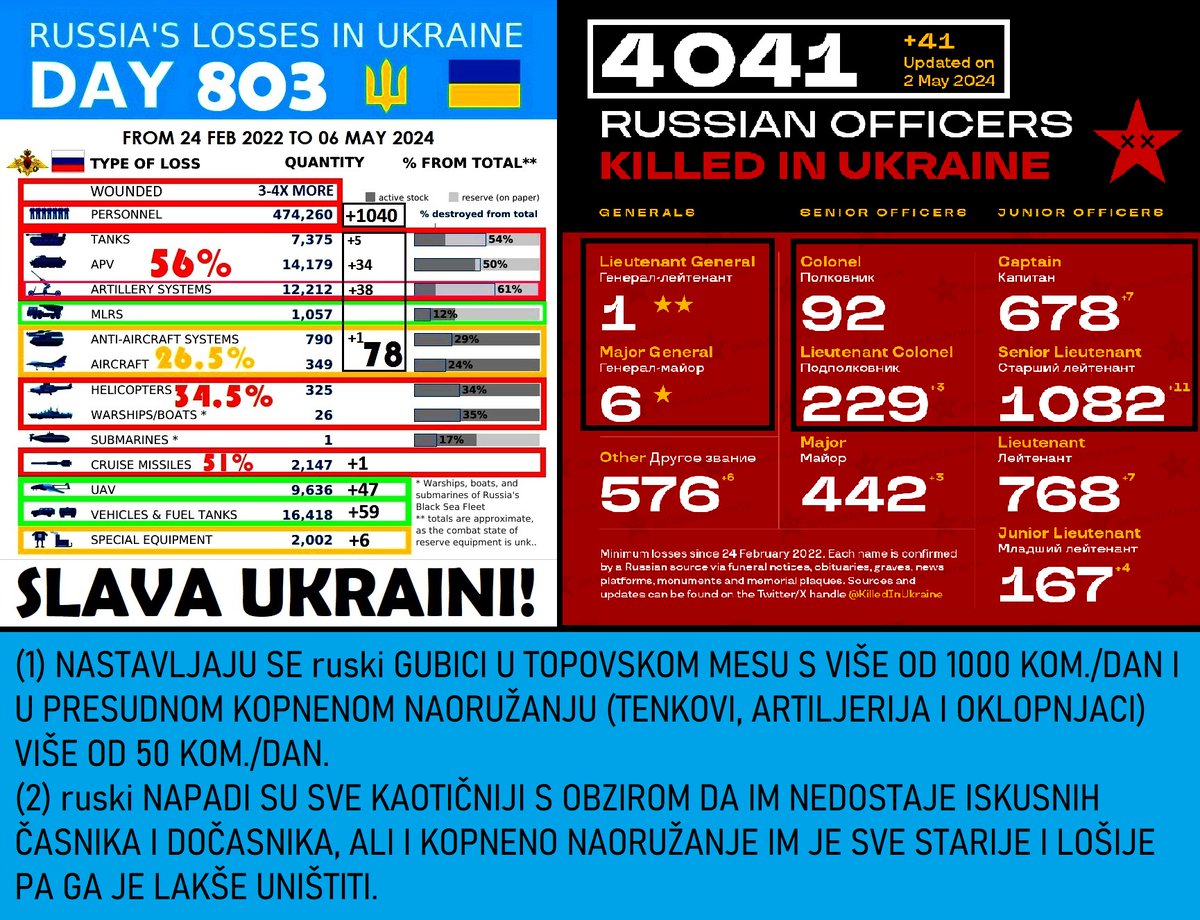 #Ukraine #Ukraina #Ukrajina #SlavaUkraini #HeroyamSlava #RussiaIsCollapsing #RussiaIsLosing #RussiaIsATerroristState #PutinIsAWarCriminal
