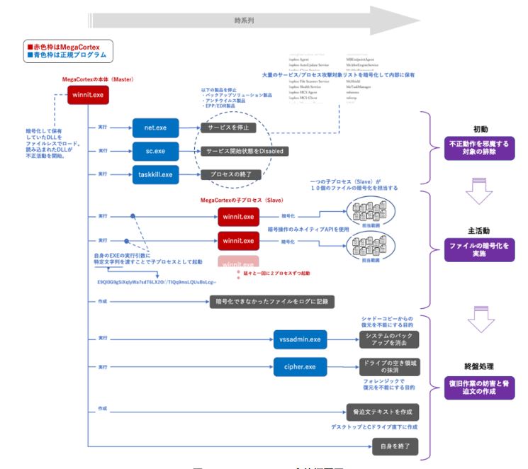 感染拡大が止まらない標的型攻撃ウィルス。ベンダーから情報公開。Emotet、Qakbotに感染した端末からMegaCortexの感染がみられるケースも。最近再び活発になっているEmotetは元々ダウンローダーの性質もあるため、Emotetの感染後にMegaCortexなどがダウンロードされ多重感染する可能性は十分有り得える