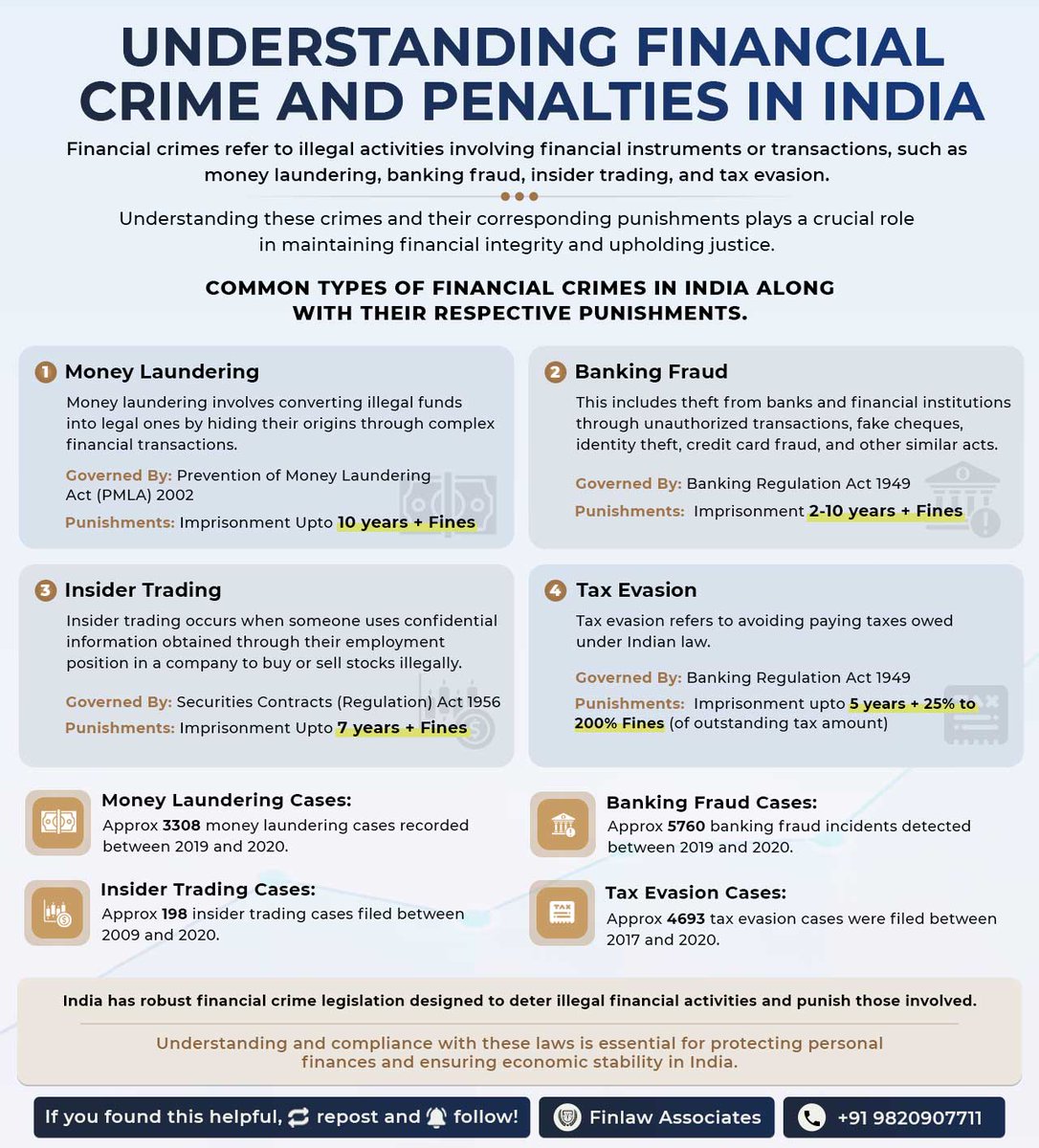 In India, #financialcrimes are strictly #regulated with #penalties ranging from fines to imprisonment. Compliance with these laws is vital for safeguarding #personalfinances and maintaining #economic stability.
Share this information to spread awareness.
.
#finlawassociates