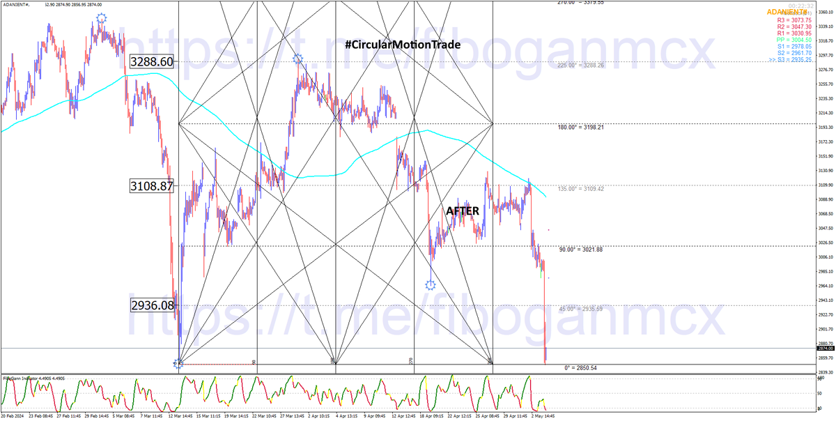 💯 #ADANIENT Spot From 3288 To 2850 , Done My Target Of 2936 👊

⭐ Join Our Telegram Channel For 95% Accurate Trade Setups As Per #WdGann #SquareOf9 Analysis👇

t.me/fiboganmcx

#Gann #Nifty #BankNifty

📲 Contact at wa.me/+918882402590 On WhatsApp For More Details