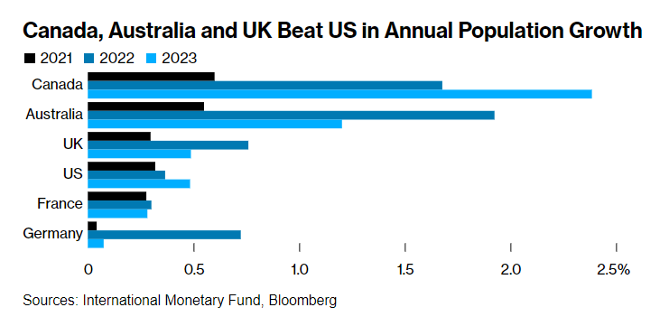Zoe Schneeweiss (@zschneeweiss) on Twitter photo Global housing shortages are crushing immigration-fueled growth bloomberg.com/news/features/… via <a href="/rtkwrites/">Randy Thanthong-Knight</a> <a href="/Swatisays/">Swati Pandey</a> <a href="/tomelleryrees/">Tom Rees</a> Global housing shortages are crushing immigration-fueled growth bloomberg.com/news/features/… via <a href="/rtkwrites/">Randy Thanthong-Knight</a> <a href="/Swatisays/">Swati Pandey</a> <a href="/tomelleryrees/">Tom Rees</a>