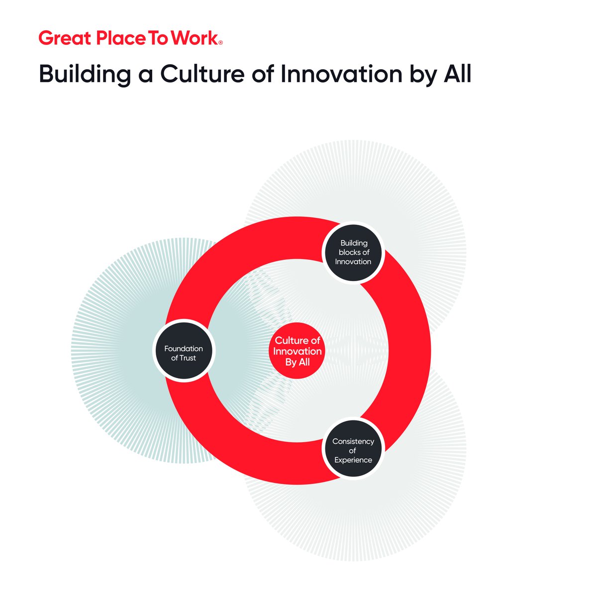 Building a Culture of Innovation by All Since 2023, there has been a 2% dip in the perception on the culture of Innovation. In 2024, it stands at 63%. Innovation thrives on inclusivity, where every idea is valued, and collaboration at all levels fosters creativity. Trust and…