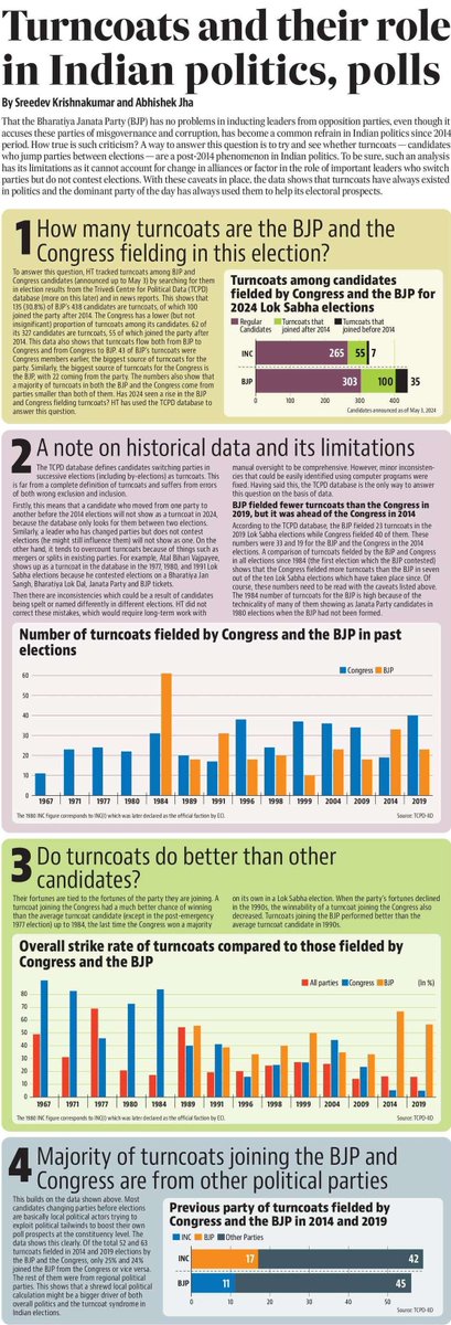 Turncoats in Indian Politics - Every fourth BJP & fifth INC candidate in 2024 jumped from other parties - INC has fielded more turncoats since 1990s - turncoats don't have any better winning ratios excellent analysis @naalmot & @sreedevkkumar; especially limitations part !!