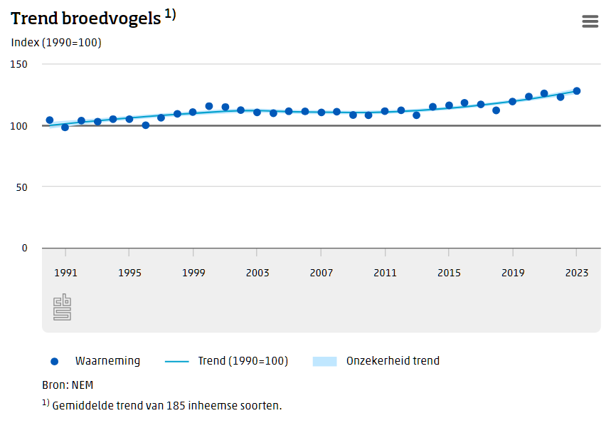 De populaties van #broedvogels waren in 2023 gemiddeld ruim 28 procent groter dan in 1990. Van 185 #vogelsoorten zijn er 92 in aantal toegenomen, 83 afgenomen, bleven 9 soorten stabiel, en is van één soort de trend onzeker. cbs.nl/nl-nl/nieuws/2…