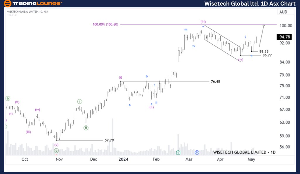 ASX: WISETECH GLOBAL LIMITED
Details: The short-term outlook indicates that the (iv)-purple wave has just concluded, and the (v)-purple wave may unfold to push higher, targeting 100.60.

Analyst: Hua (Shane) Cuong
#wisetech #elliottwave #stocks #asx