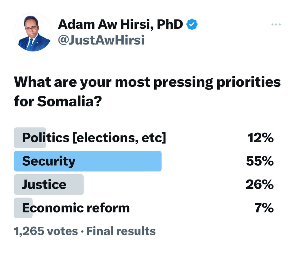 A recent online poll on @JustAwHirsi's Twitter handle asked participants about their top priorities for #Somalia. The results indicate that 55% prioritized security, followed by 26% for justice, 11% for politics, and 8% for economic reform. With a sample size of 1,136, these…