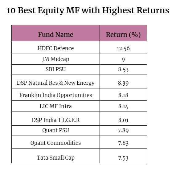 📊🤑Top 10 Equity Mutual Funds with Highest Returns in April!

🔹Equity MF offered avg Return of 2.54% in April

#mutualfunds #investing #investment #return #MultiBagger #StockMarketindia