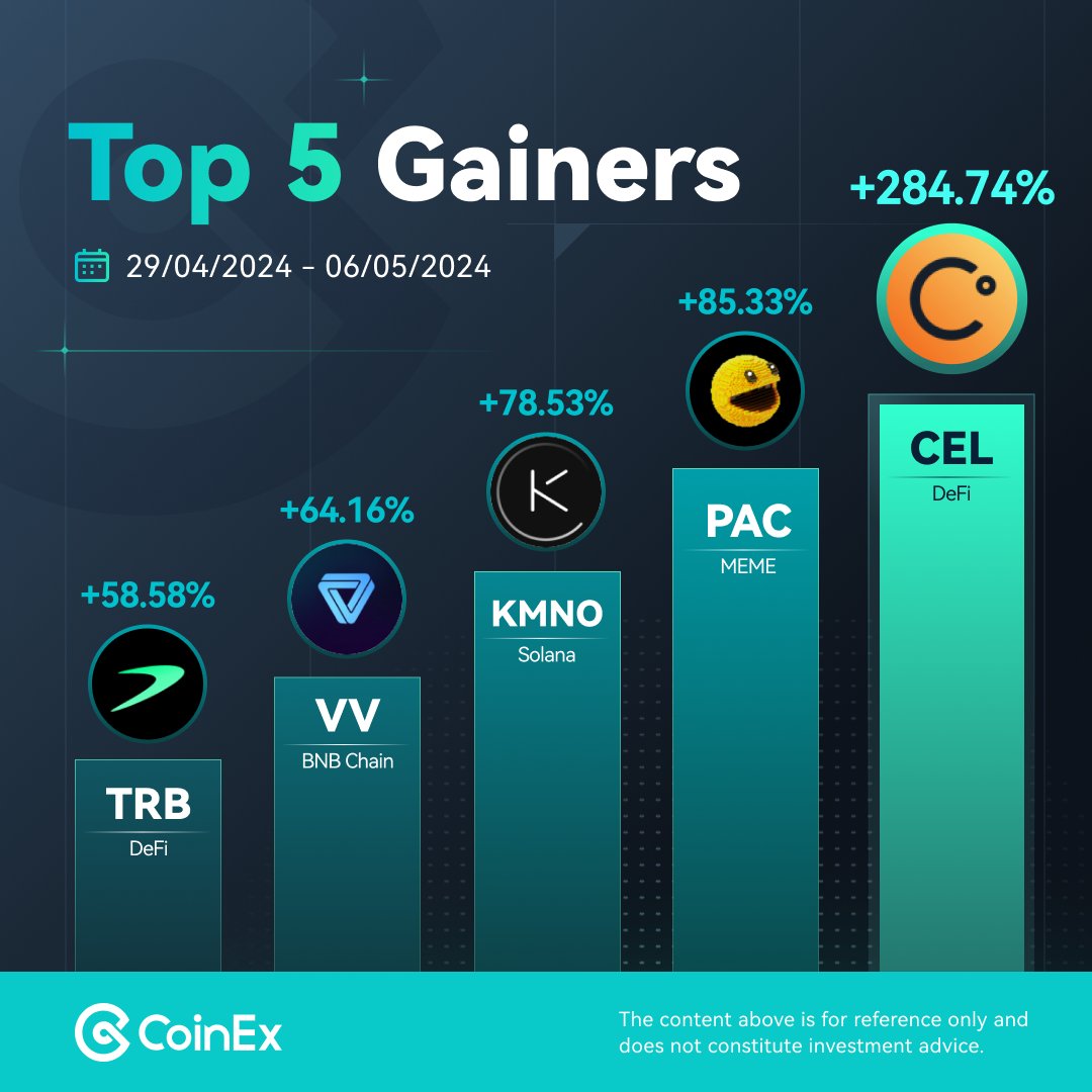 🚀Pencarian Top 5 teratas di CoinEx! #AI, #memecoins & #DeFi👀

1⃣ $CEL @CelsiusNetwork
2⃣ $PAC @pacmoon_
3⃣ $KMNO @KaminoFinance
4⃣ $VV @virtualversions
5⃣ $TRB @WeAreTellor

Cek selengkapnya 👉coinex.com/id/markets/coin      CoinEx - Membuat Perdagangan Kripto Lebih Mudah #CoinEx…