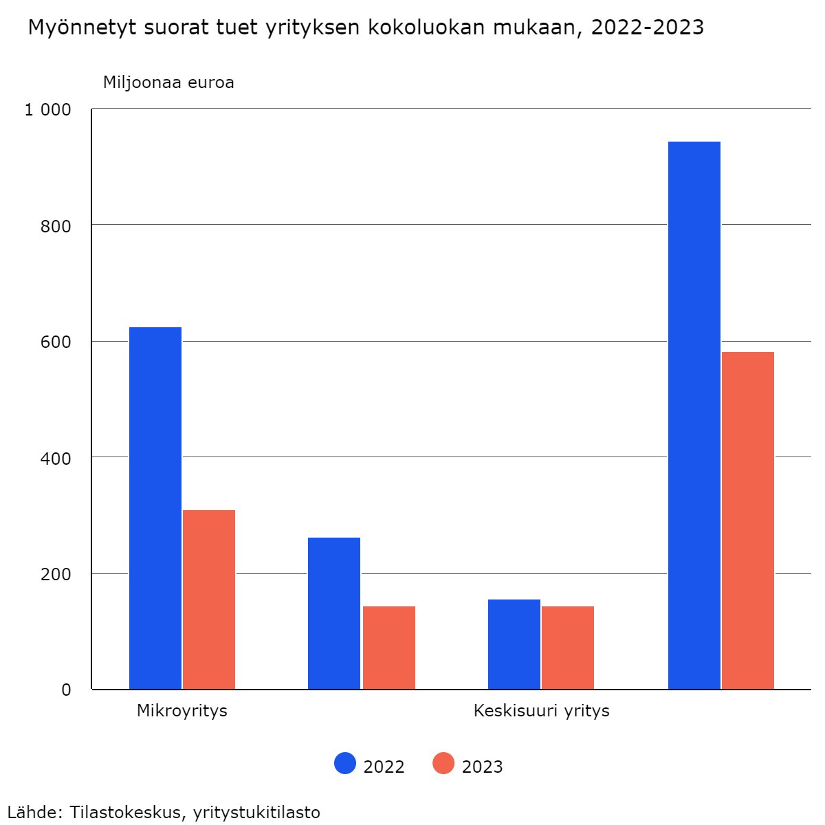 Yritystuen saajien määrä puolittui vuonna 2023, mutta yritystuet painottuvat erittäin voimakkaasti suuryrityksille, eli 0,2 % Suomen yrityksistä haukkasi puolet kaikista tuista. #yritystuet #yrittäjyys #yrittäjät @suomenyrittajat