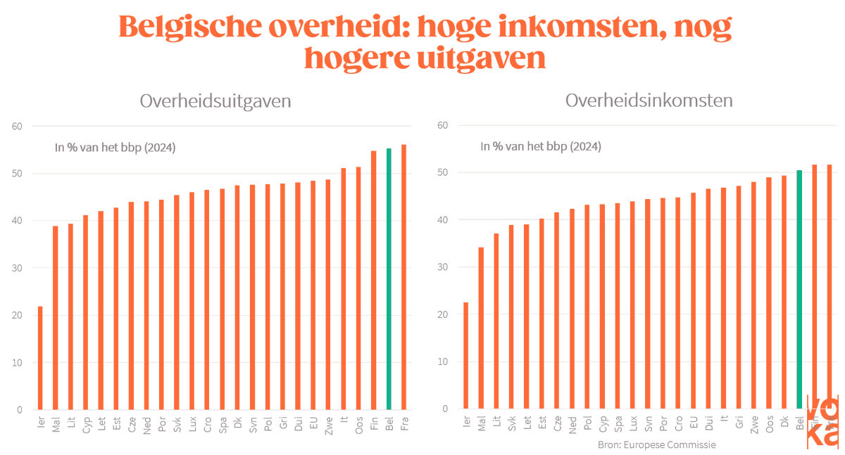 Voor het debat over besparingen versus extra belastingen: - we hebben al de 2e hoogste overheidsuitgaven van Europa (en zonder ingrijpen lopen die verder op) - we hebben al de 3e hoogste overheidsinkomsten van Europa