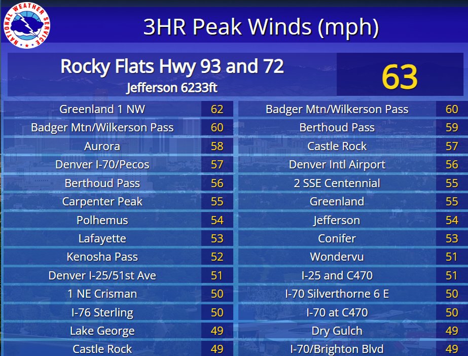 Winds have been gusty early this morning. Here are some of the higher reports. #cowx