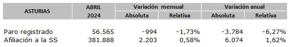 🆕Paro registrado y afiliación a la Seguridad Social #Asturias finalizó abril con 56.565 personas en paro (994 menos que en el mes anterior) y una media de 381.888 afiliados a la Seguridad Social (2.203 más). Nota resumen y resultados detallados: sadei.es/paro-registrad…