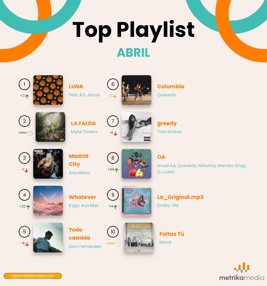 🚀¿Aburrido de las mismas canciones de siempre? Es hora de descubrir la música que está revolucionando el panorama musical de Abril! Desde ritmos pop hasta melodías electrónicas ¡te traemos lo último y lo más fresco en el mundo de la música! #TopHits #Metrikamedia #SpotifyWrapped