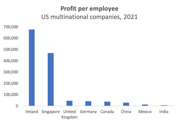 2021 country-by-country data are out: US multinationals booked more profits in Ireland and Singapore than in the UK + Canada + Germany + Mexico + China + India combined Congratulations to the highly productive Irish & Singapore workers*! * and also to the tax accountants