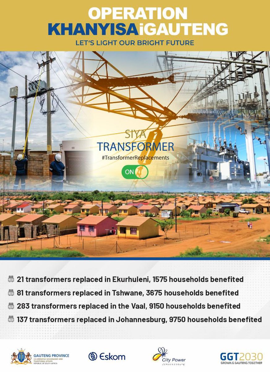 Gauteng Government in partnership with Eskom has replaced transformers for Ekurhuleni, Tshwane, Vaal and Johannesburg. This has benefitted over 24 150 homes 

#OperationKhanyisa 
#TransformerReplacements