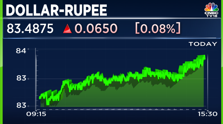 #RupeeAtClose | #Rupee Ends At 83.49/$ Against Friday’s Close Of 83.42/$