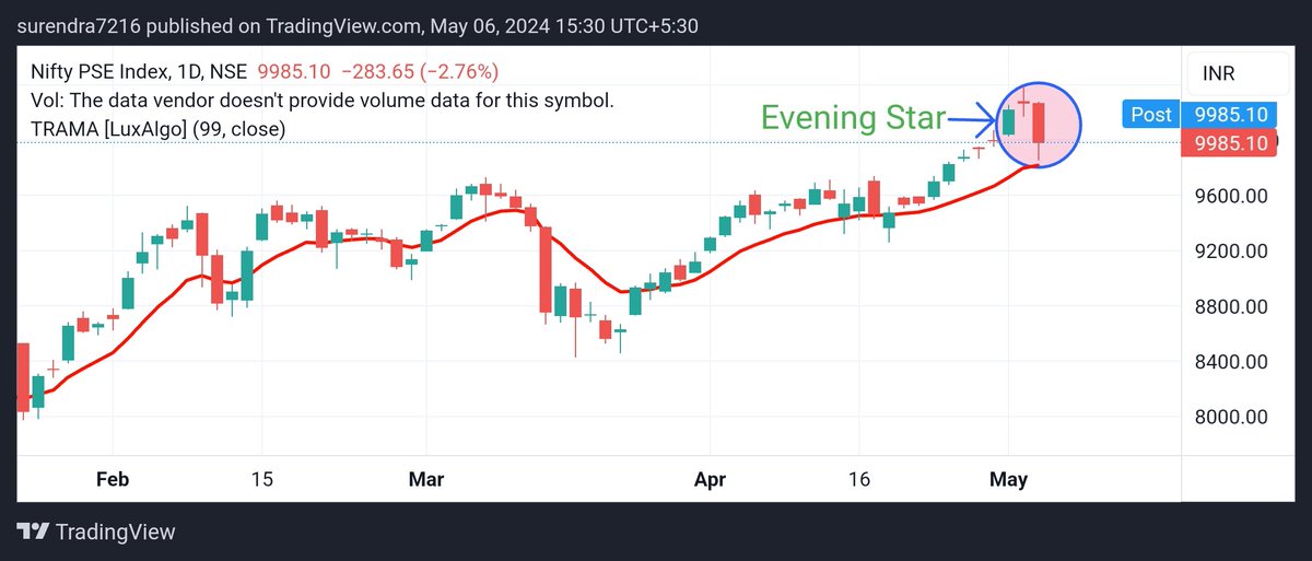 #niftypse 
Evening star is forming in Nifty pse. Nifty pse may start coming down now. Target 9800, 9700, 9600