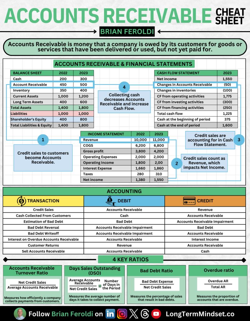 Accounts Receivable Cheat Sheet

Source: @BrianFeroldi
#FinTech #FinServ #Banking #Payments #ml #cybersecurity #risk #DataGovernance #machinelearning #artificialintelligence #financial #SustainableFinance #fintechs #creditmanagement #cashcollection #Accountreceivables