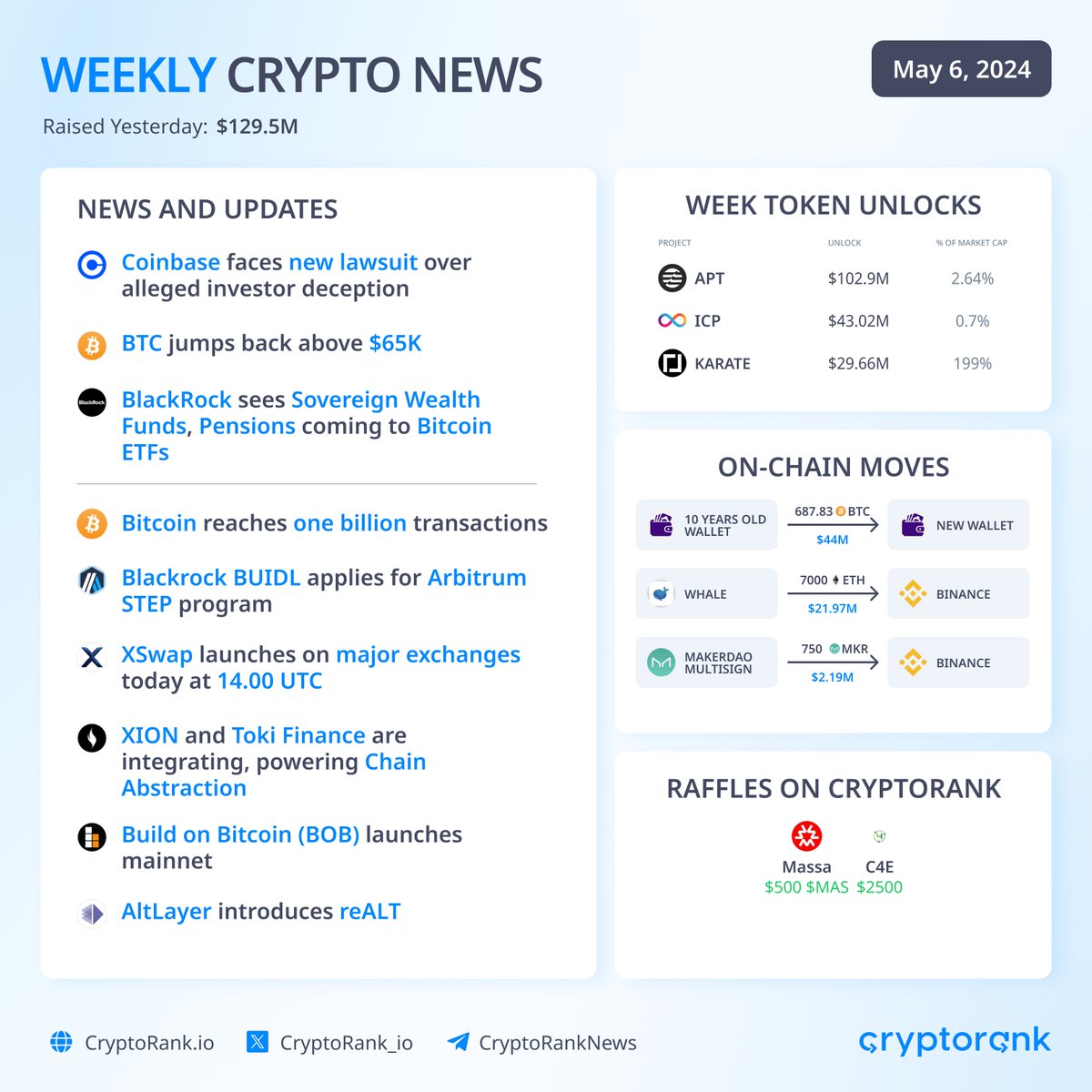 Weekly Crypto News 📣 👉 News: — #Coinbase faces new lawsuit over alleged investor deception — #BTC jumps back above $65K — #BlackRock sees Sovereign Wealth Funds, Pensions coming to Bitcoin ETFs 👉 Project Updates: — Bitcoin reaches one billion transactions — Blackrock BUIDL…