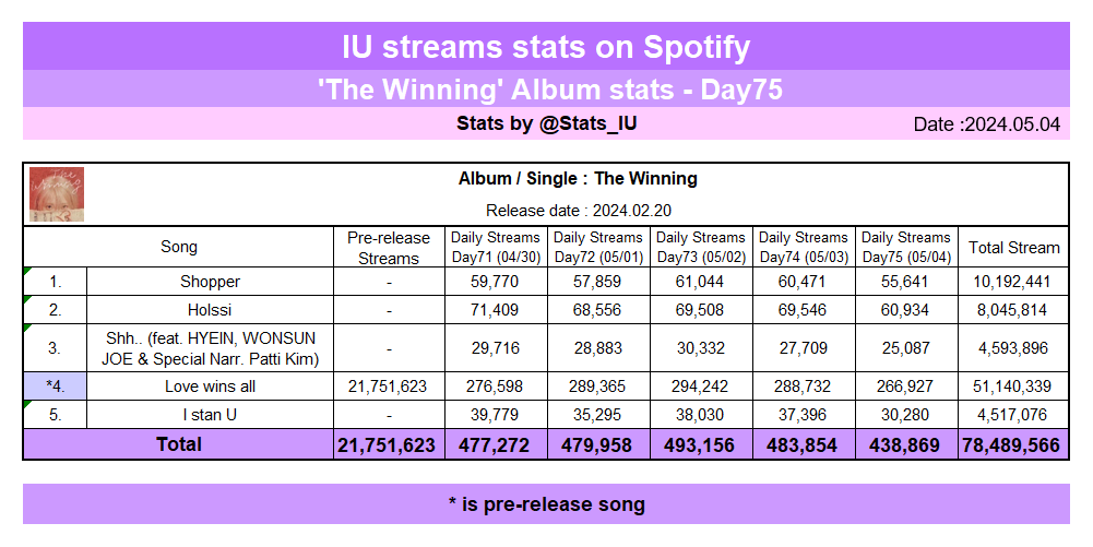 [Spotify]

@_IUofficial's “The Winning” streams stats on Spotify (05/04)

🎧open.spotify.com/playlist/1kDCk…

#아이유 #LeeJiEun #IU #TheWinning