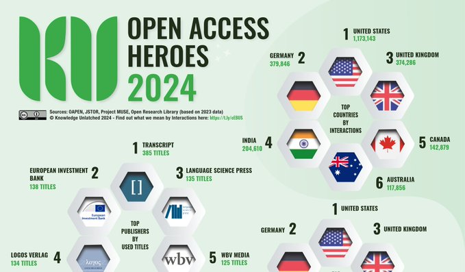 💫@KUnlatched, the global #OpenAccess (OA) initiative, has revealed OA Heroes 2024, highlighting top engagement worldwide. User interactions with KU titles have surged to 26 million, up 20% from last year. More info: opusproject.eu/openscience-ne… #OpenScience #OpenResearch #Research