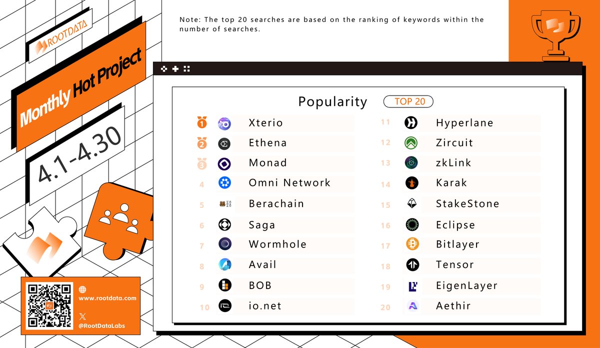 Monthly Hot Projects🔥 (Apr 1 - 30) Hey, we've just released our monthly project search ranking list! It's all based on the keywords you guys search on our website. Let’s take a quick look at these hottest crypto gems. Top of the trending list is @XterioGames , a global,…