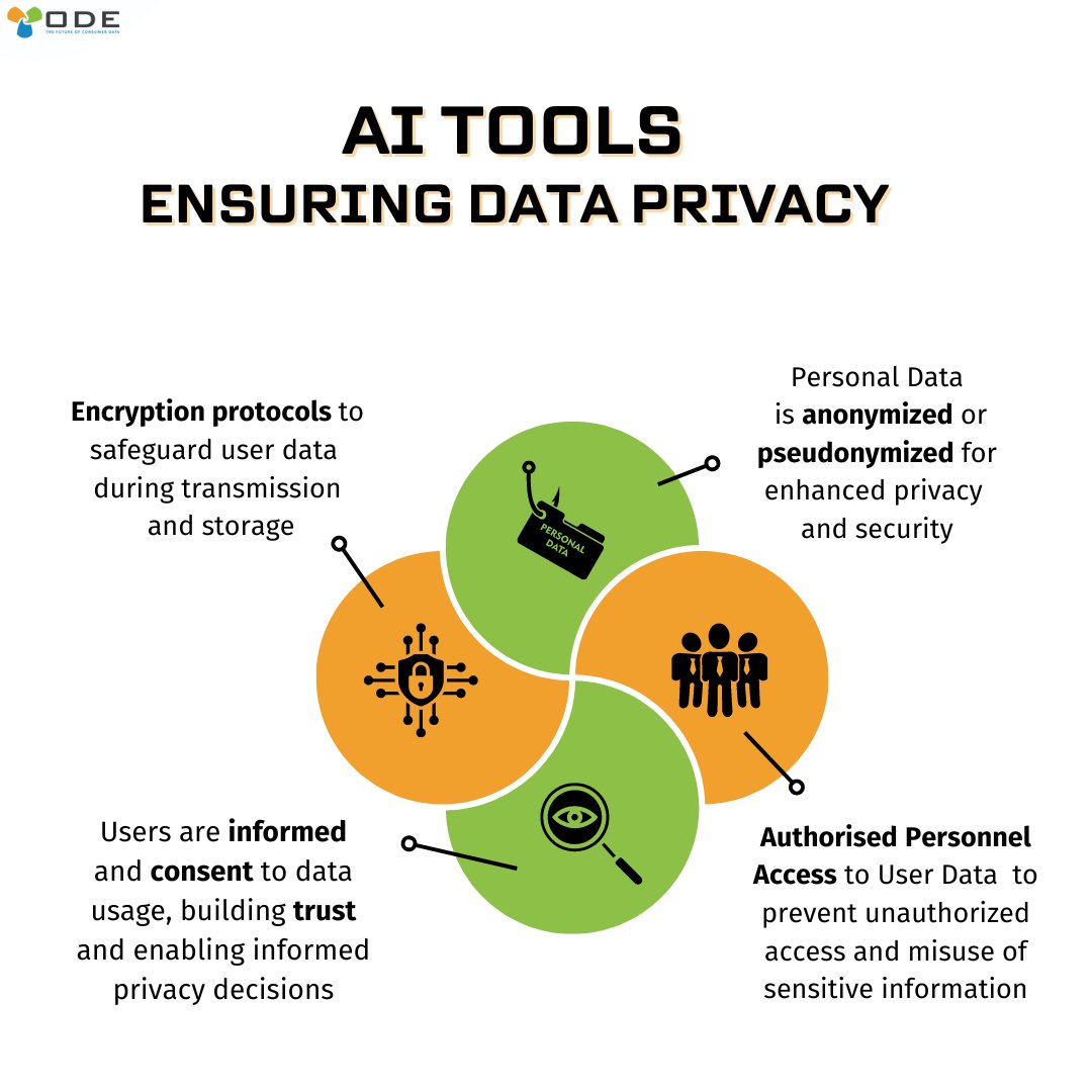 OpenDataEconomy's tweet image. AI 🤖 is everywhere these days, but what about your Privacy 🔐?

Don&apos;t worry, Data Protection tools 🛠️ are on the case! 

Here&apos;s how 👇 AI helps keep your information ℹ️ secure !

#dataprivacy #dataprotection #datasecurity #odeholdings #odeinfinity #AI