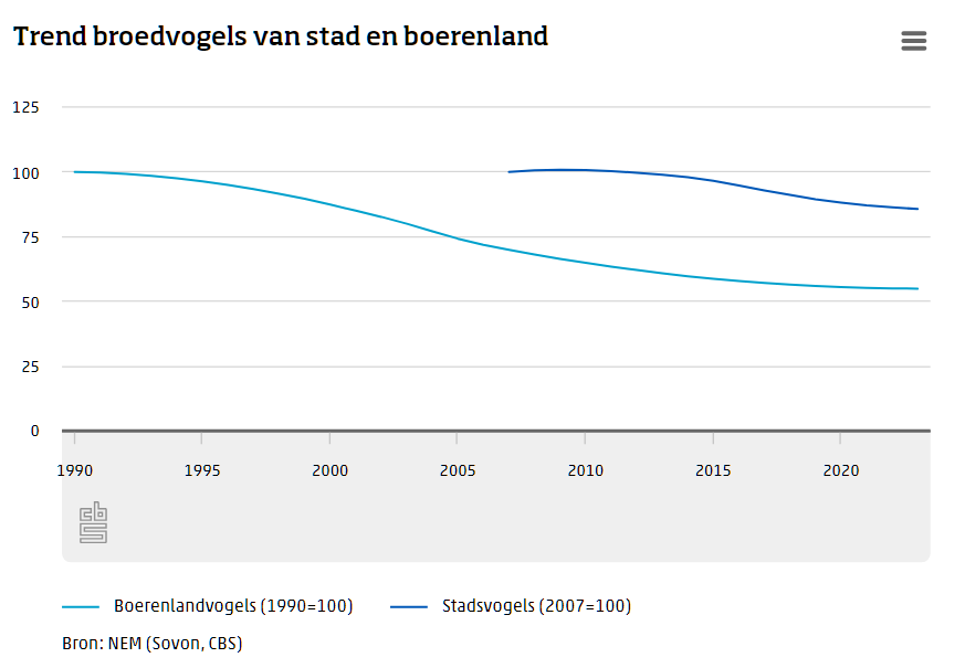 Hoe gaat het met de #vogels die #broeden in stedelijk gebied en op het #boerenland? cbs.nl/nl-nl/nieuws/2…