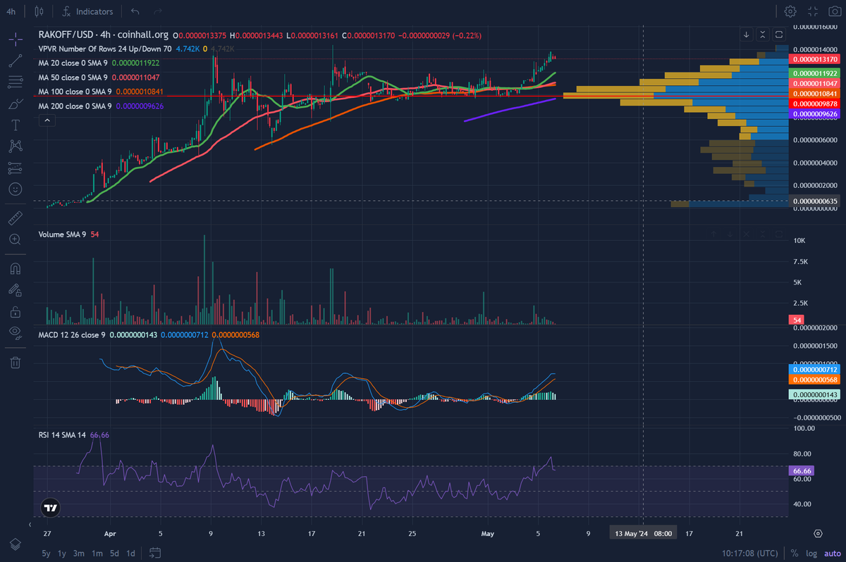 My favorite indicators are all in place for the 4h $rakoff chart & looking beautiful 😍🧑‍⚖️ Waiting for 200MA to appear on the daily, MACD looks nice already & we kept 20MA as support 💪🚀 $lunc that blue yellow thingy on the right is the one indicator I wouldn't want to miss🧑‍🎓🪑