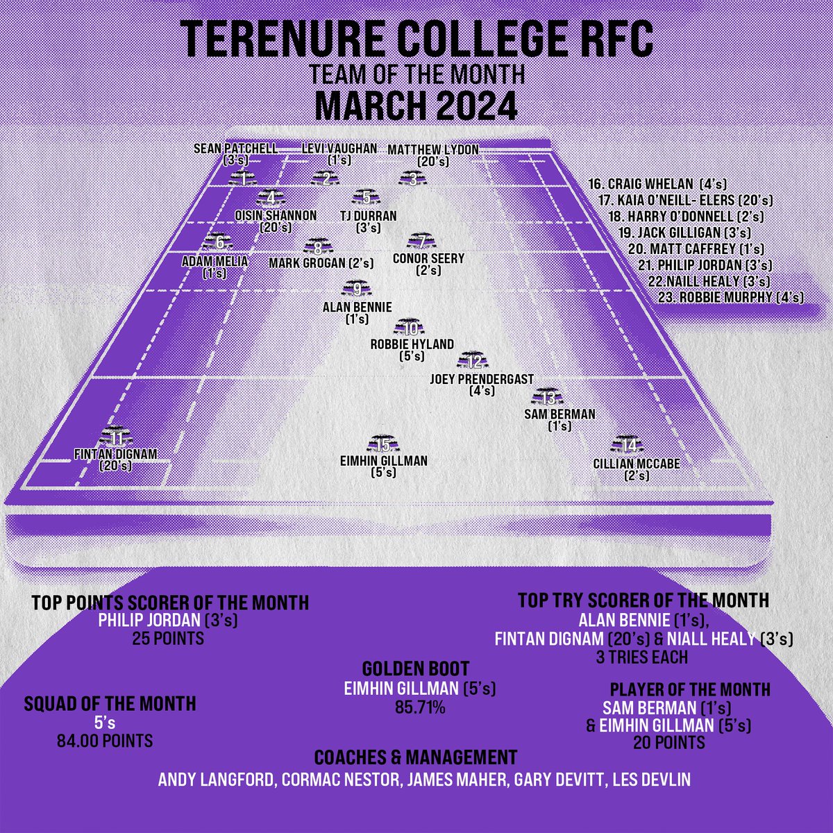 Your March TOTM 💜 #Terenurerugby