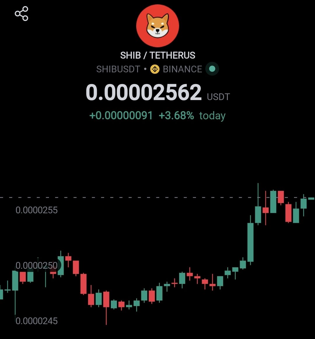 $SHIB is UP +3.68% Today! 🔥🚀