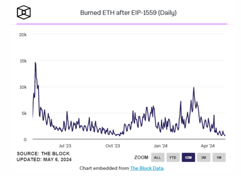 【Yesterday, the daily destruction volume of Ethereum hit a new low this year】 According to @TheBlockPro__ , on Sunday, #Ethereum's daily destruction was only 610 $ETH, a new low so far this year, and the decline in network fees has led to a decrease in the amount of #ETH…